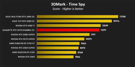 GIGABYTE RTX 3070 GAMING OC Review - DX12: 3DMark Time Spy