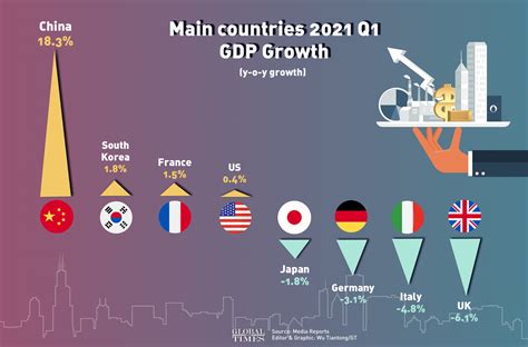 Graph Gdp Of Countries