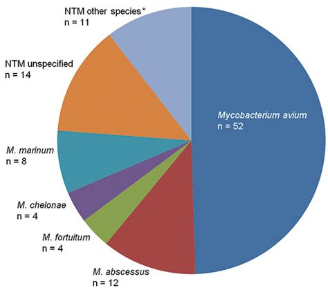 Figure 2 - Nontuberculous Mycobacteria Infections and Anti–Tumor Necrosis Factor-α Therapy ...