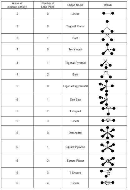 Vsepr Practice Worksheets With Answers