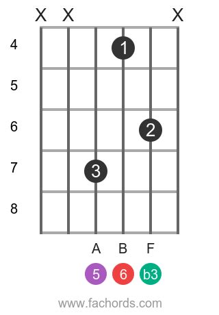 Dm6 chord - D Minor Sixth - guitar chord chart