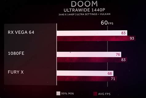 AMD Radeon RX Vega 64 - First official benchmark shows AMD's GPU beating NVIDIA's GTX1080 FE in DOOM