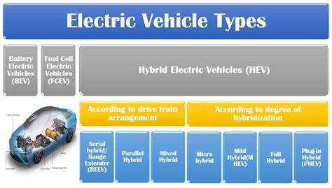 EV BASICS 1O3: Differences between Full-Electric Vs. Hybrid & Fuel Cell Vehicles | BEV, PHEV ...