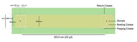 Basics of the Cricket Pitch