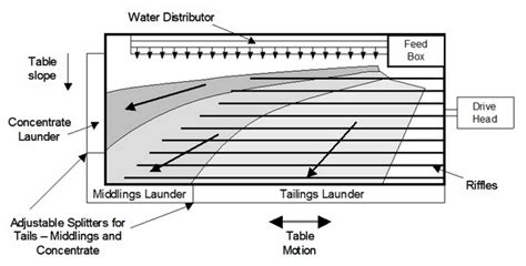 Gold Shaking Table - Mineral Processing & Extractive Metallurgy