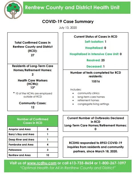 Only one active COVID-19 case in Renfrew County and District | 96.1 Renfrew Today