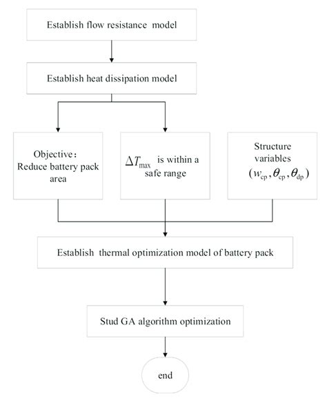 Flow chart of battery pack optimization. | Download Scientific Diagram