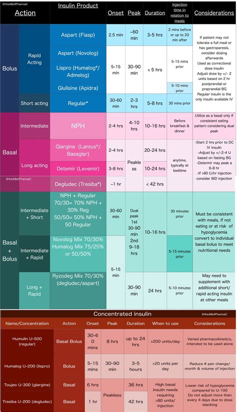 Insulin Peak Duration Onset Chart - Best Picture Of Chart Anyimage.Org