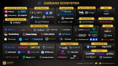 Coin98 Analytics on Twitter: "More and more projects are launching daily in the #Cardano ...