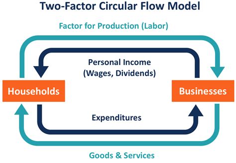 Circular Flow Model - Overview, How It Works, & Implications