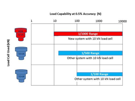 Instron Community: What Does Load Measurement Accuracy of 0.5% of Reading Down to 1/100th, 1 ...