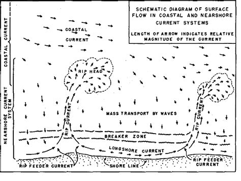 Figure 1.1 from Surf zone boundary layer and 2D large scale ...