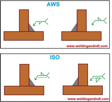 Welding Symbols explained (with photos and video) | Welding and NDT