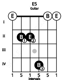 Esus Guitar Chord| 5 Guitar Charts, Sounds and Intervals