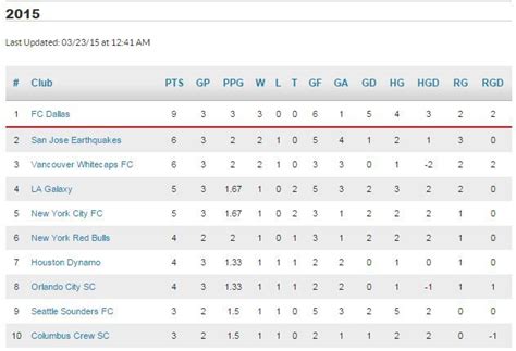 Major League Standings- Bye Weeks and USL Openers - Sounder At Heart