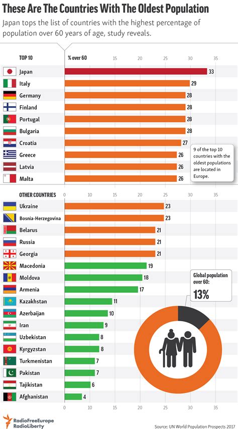 These Are The Countries With The Oldest Population