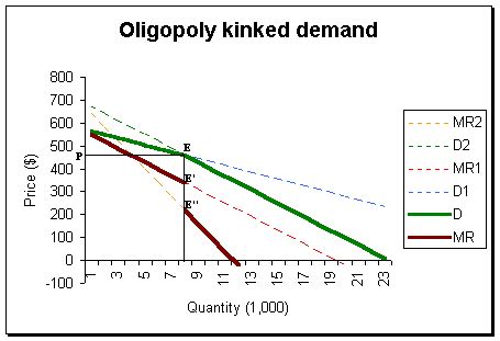 OLIGOPOLY