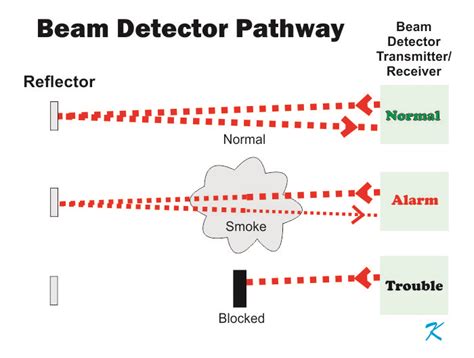 How Do I Test Beam Detectors?