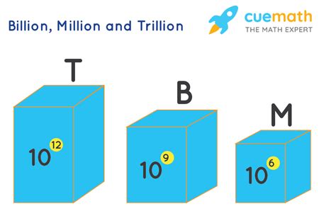 Trillion In Numbers