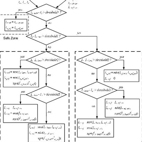 Current limiter flow chart diagram. | Download Scientific Diagram