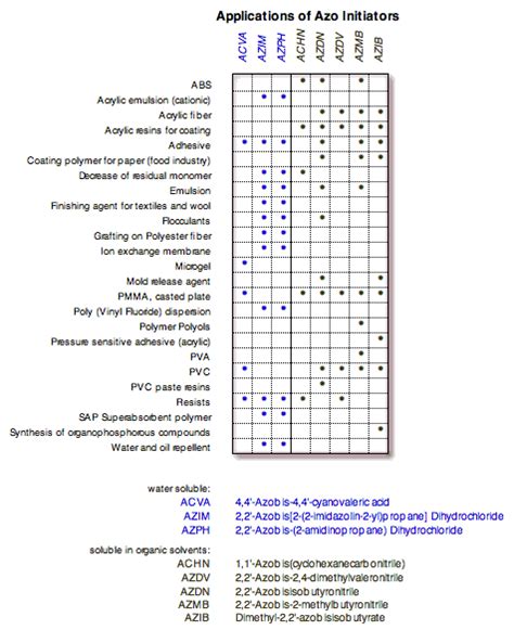 Synazo · Application Azo Initiators