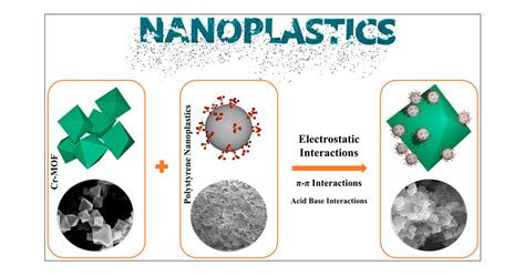 Nanoplastics Removal from Water using Metal–Organic Framework ...