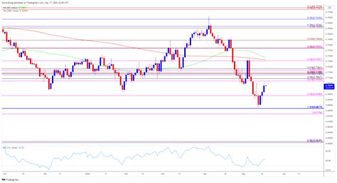 AUD/USD Rebound Takes Shape Ahead of Australia Employment Report