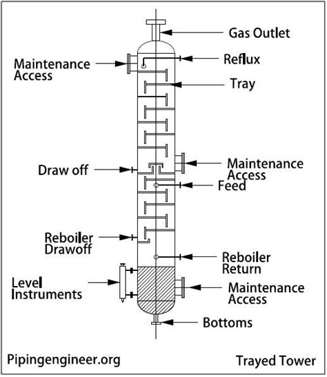 Trayed Tower | Distillation, Tower, Distilling alcohol