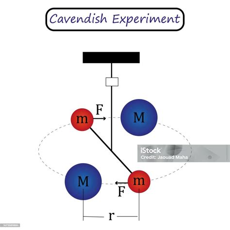 Cavendish Experiment Diagram Stock Illustration - Download Image Now - Biotechnology, Carbon ...