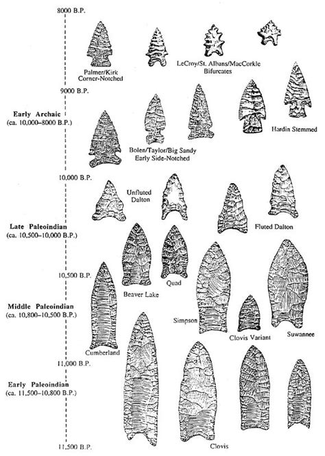 Native American Indian ARROWHEADS: The Ultimate Informational Guide ...