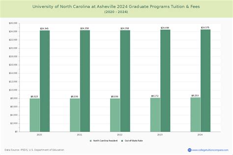 U of North Carolina Asheville - Tuition & Fees, Net Price