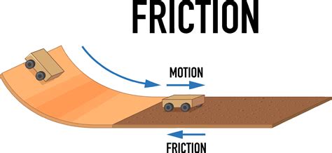 Example of friction experiment 6772369 Vector Art at Vecteezy
