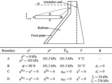 General design of a buttress dam and applied boundary conditions on the ...