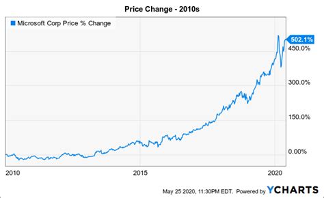 Microsoft: Entering Another Lost Decade (NASDAQ:MSFT) | Seeking Alpha