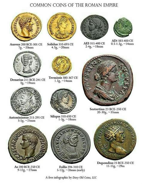 Ancient History - Common Coins of the Roman Empire