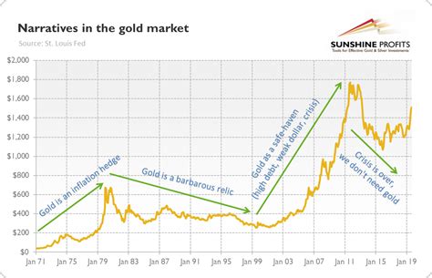 Gold Analysis Explained | Sunshine Profits