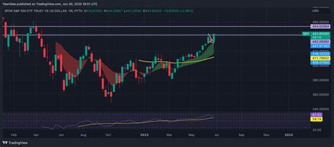 SPY Analysis : r/technicalanalysis