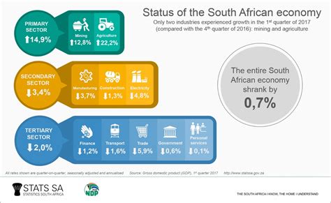 The South African economy shrinks by 0,7% | Statistics South Africa