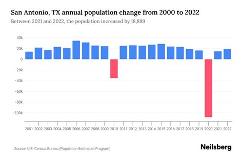 San Antonio, TX Population by Year - 2023 Statistics, Facts & Trends ...