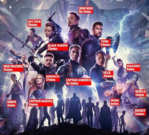 Avengers Endgame: Character Screen time : marvelstudios