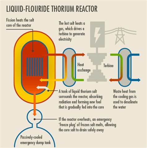 Thorium Reactors: Solving the Global Energy Crisis – USC Viterbi School ...