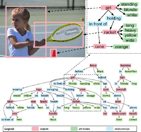 Spectra - Visual Relationship Detection using Scene Graphs - A Survey