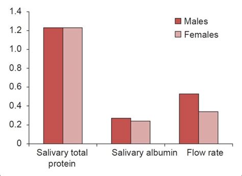 Gender variations among variables | Download Scientific Diagram