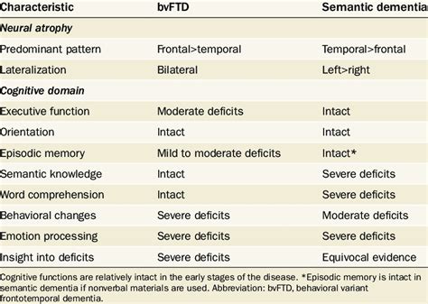 | Clinical characteristics of bvFTD and semantic dementia | Download Table