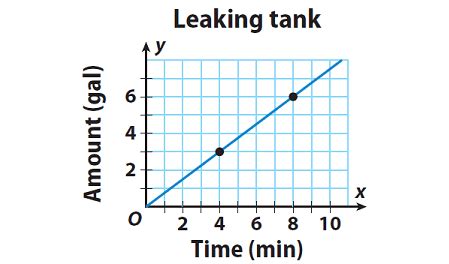 Finding Rate of Change From a Graph Worksheet