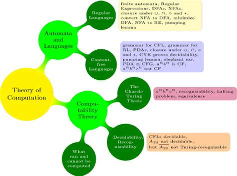 Theory of computation | Engati