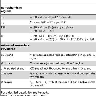 Secondary structure definitions. | Download Table