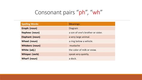 English Consonant Pairs May 22 2020 Ms Elissa Grade 4 part 18 - YouTube