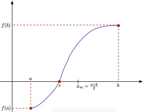 5.5. The Bisection Method — CS 323 1.0 documentation