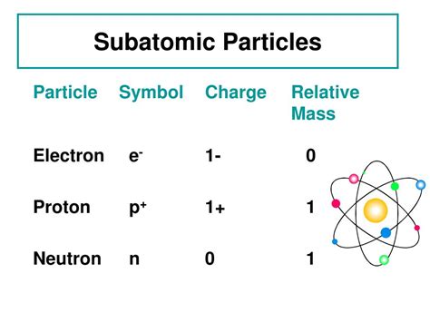 Subatomic Particles Of An Atom Ppt